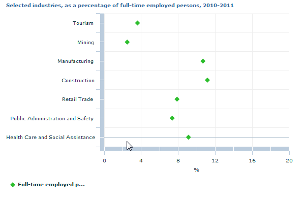 Graph Image for Selected industries, as a percentage of full-time employed persons, 2010-2011